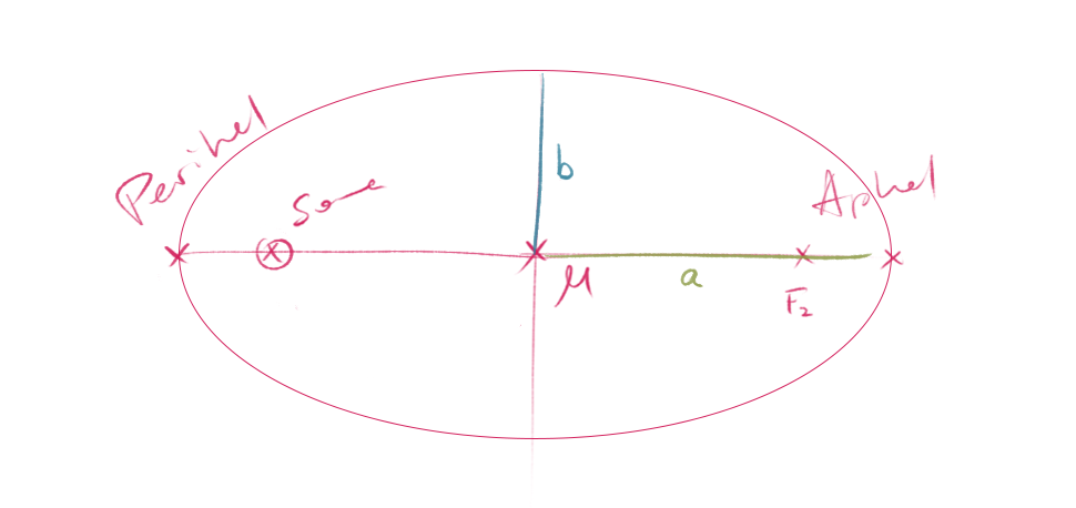 1. Keplersches Gesetz